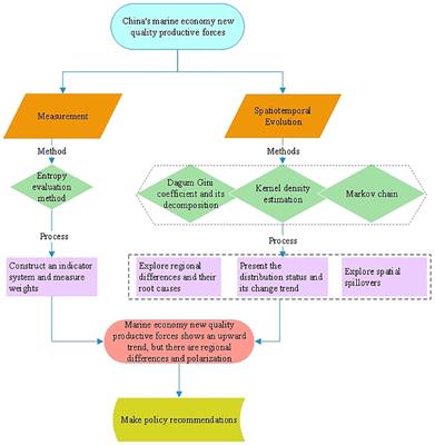 Research on the measurement and spatiotemporal evolution characteristics of new quality productive forces in China’s marine economy